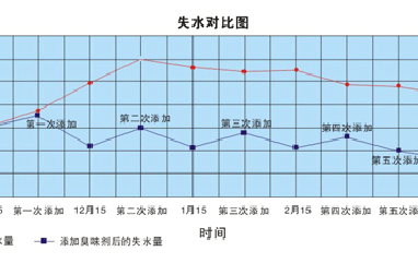 使用供暖臭味劑每年可節(jié)省多少錢？